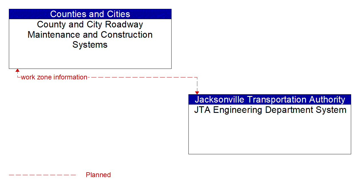 Architecture Flow Diagram: JTA Engineering Department System <--> County and City Roadway Maintenance and Construction Systems