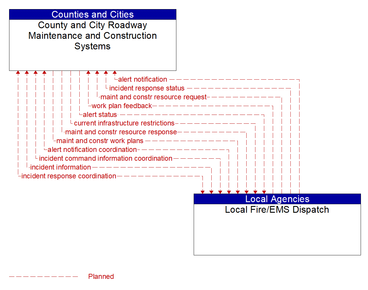 Architecture Flow Diagram: Local Fire/EMS Dispatch <--> County and City Roadway Maintenance and Construction Systems