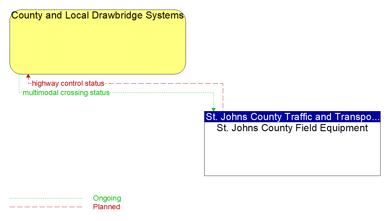 Architecture Flow Diagram: St. Johns County Field Equipment <--> County and Local Drawbridge Systems