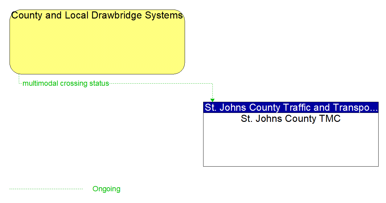Architecture Flow Diagram: County and Local Drawbridge Systems <--> St. Johns County TMC