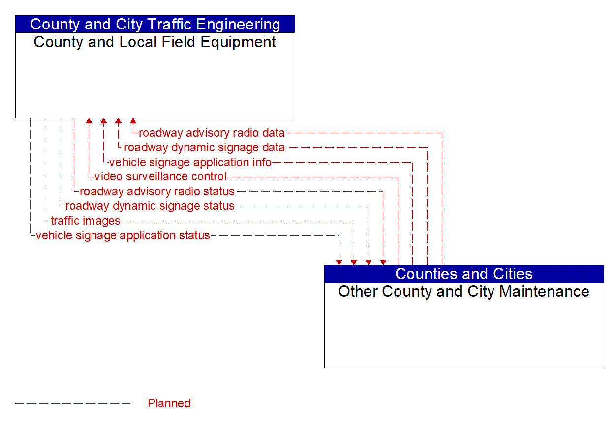Architecture Flow Diagram: Other County and City Maintenance <--> County and Local Field Equipment