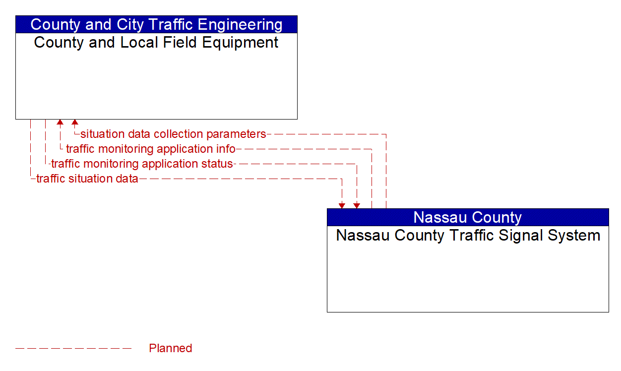 Architecture Flow Diagram: Nassau County Traffic Signal System <--> County and Local Field Equipment