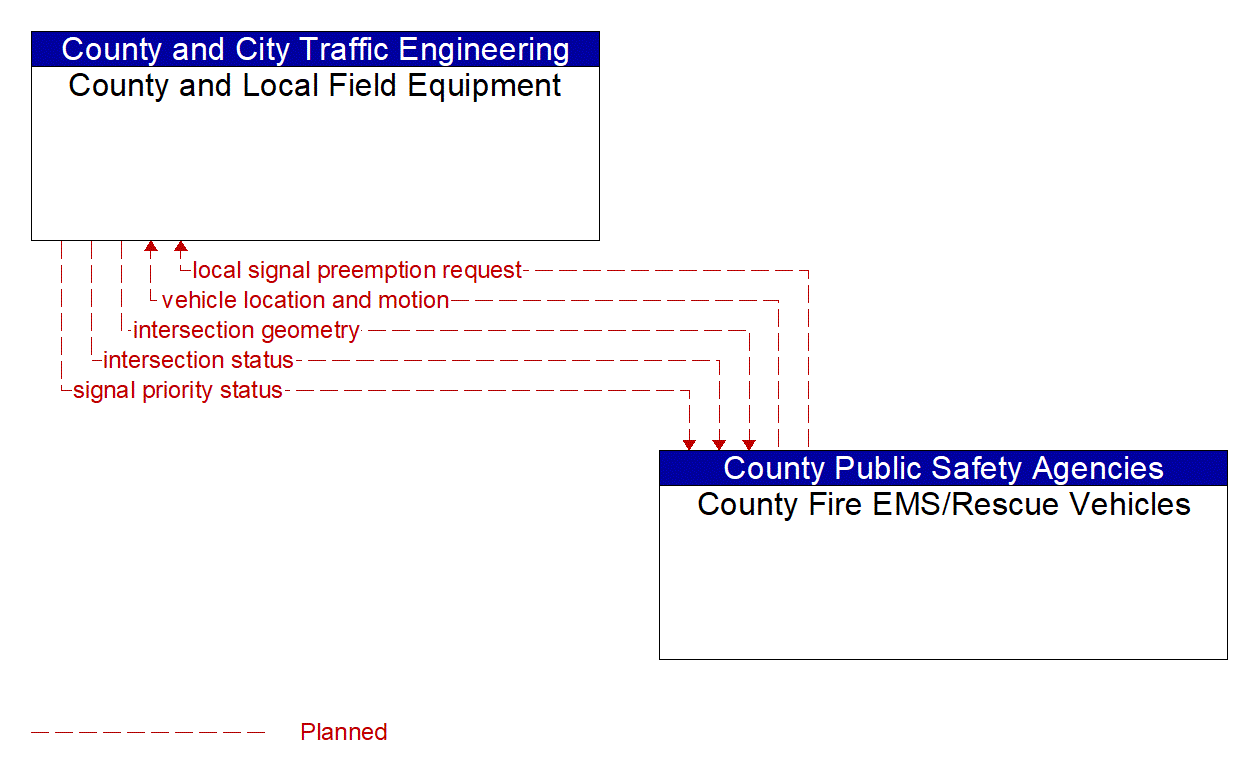 Architecture Flow Diagram: County Fire EMS/Rescue Vehicles <--> County and Local Field Equipment