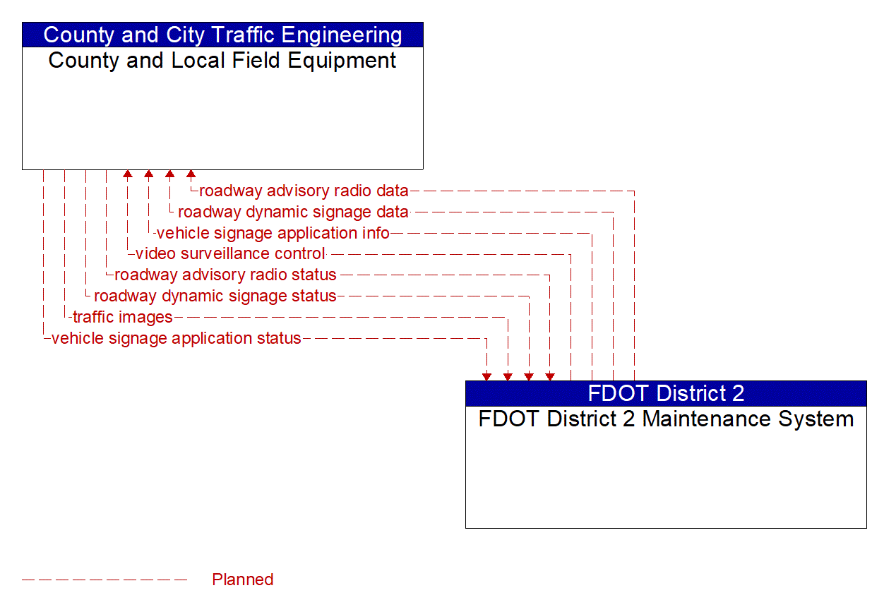 Architecture Flow Diagram: FDOT District 2 Maintenance System <--> County and Local Field Equipment
