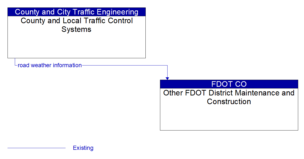 Architecture Flow Diagram: County and Local Traffic Control Systems <--> Other FDOT District Maintenance and Construction