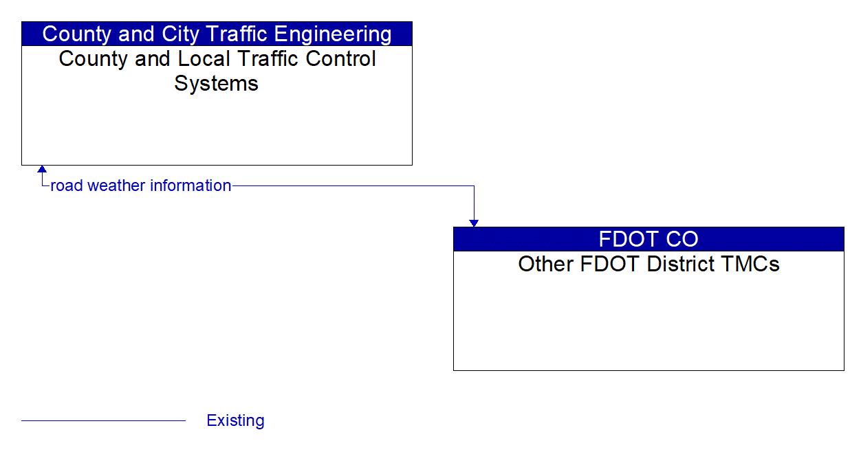 Architecture Flow Diagram: Other FDOT District TMCs <--> County and Local Traffic Control Systems
