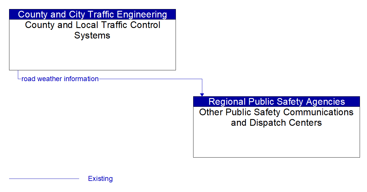 Architecture Flow Diagram: County and Local Traffic Control Systems <--> Other Public Safety Communications and Dispatch Centers