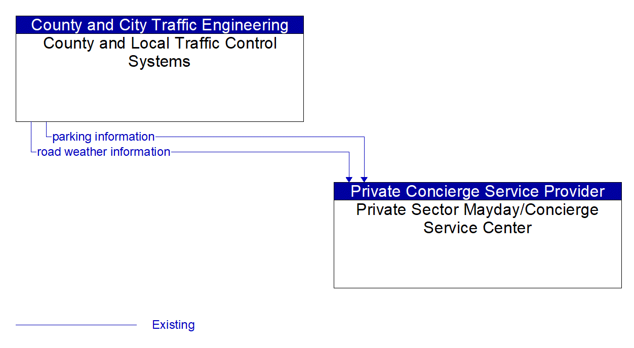 Architecture Flow Diagram: County and Local Traffic Control Systems <--> Private Sector Mayday/Concierge Service Center