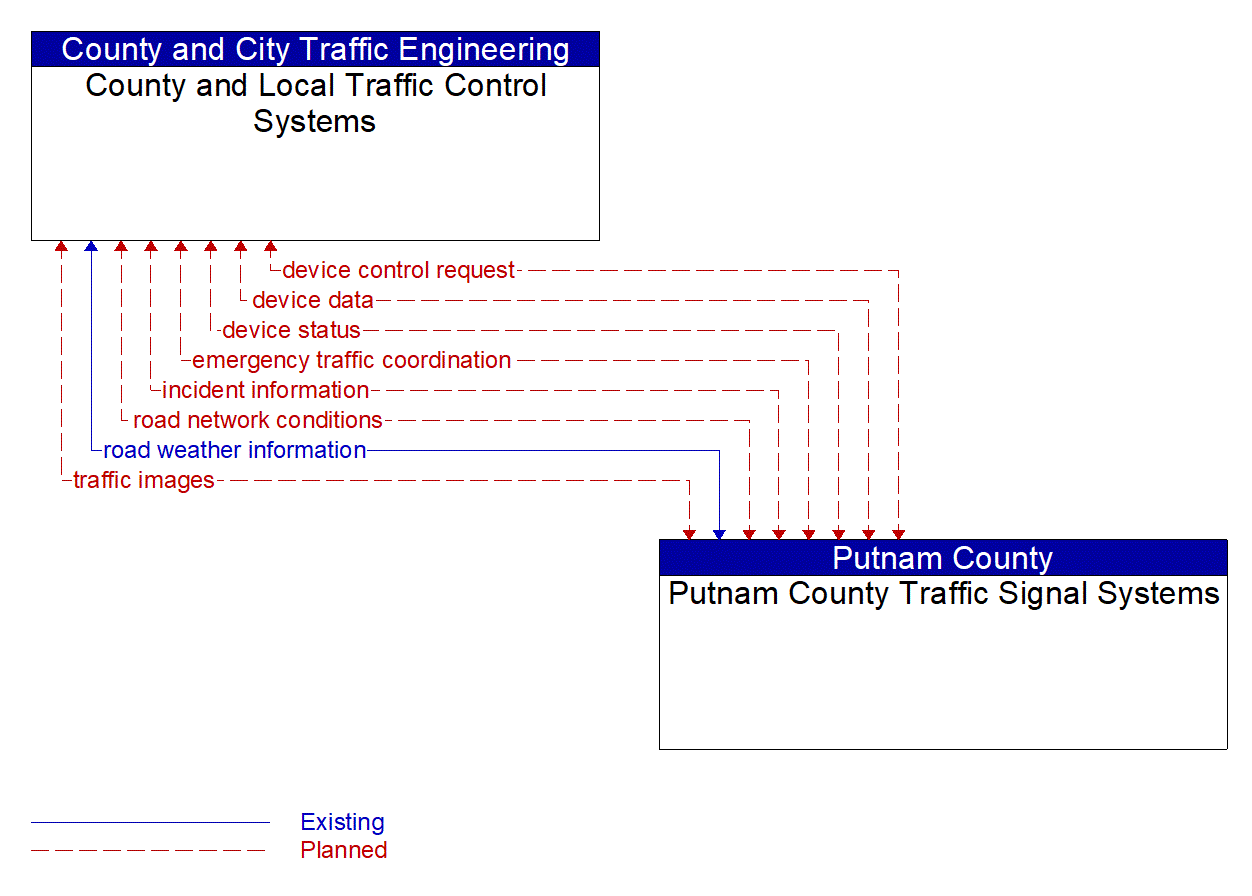 Architecture Flow Diagram: Putnam County Traffic Signal Systems <--> County and Local Traffic Control Systems