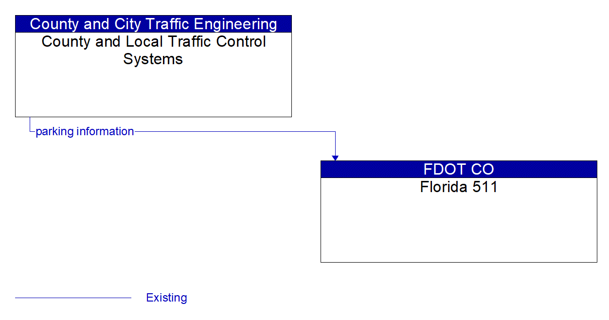 Architecture Flow Diagram: County and Local Traffic Control Systems <--> Florida 511