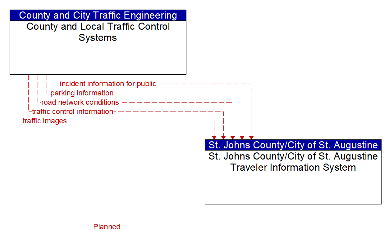 Architecture Flow Diagram: County and Local Traffic Control Systems <--> St. Johns County/City of St. Augustine Traveler Information System