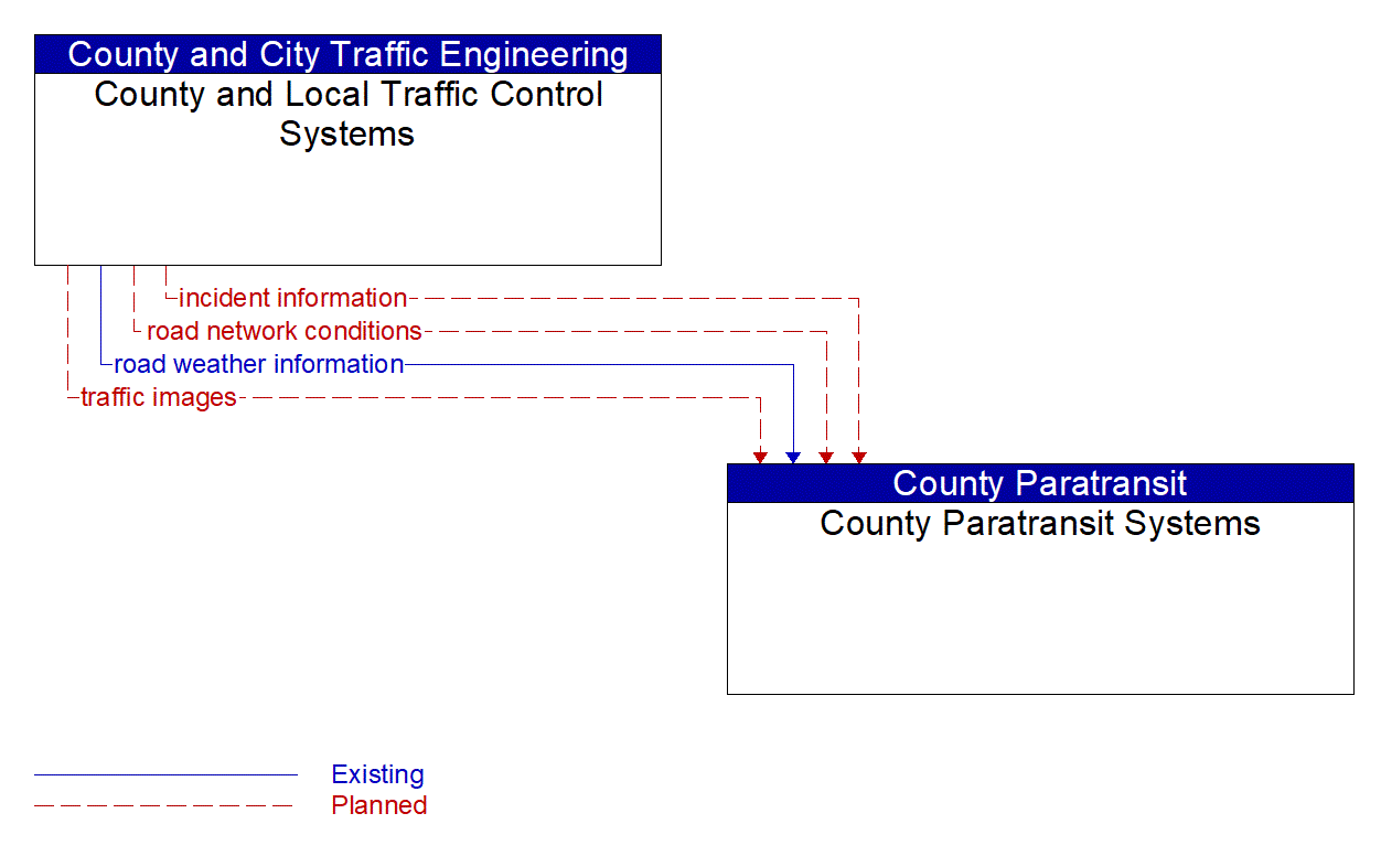 Architecture Flow Diagram: County and Local Traffic Control Systems <--> County Paratransit Systems