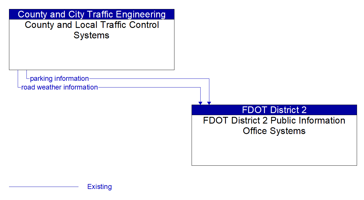 Architecture Flow Diagram: County and Local Traffic Control Systems <--> FDOT District 2 Public Information Office Systems