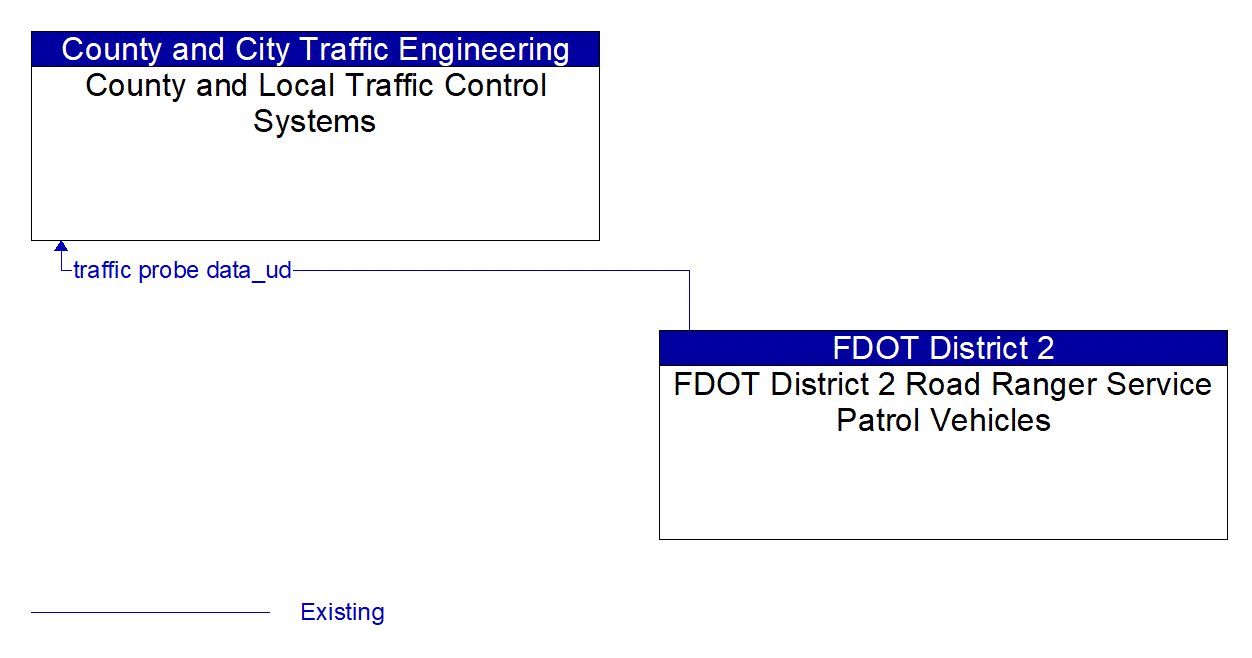 Architecture Flow Diagram: FDOT District 2 Road Ranger Service Patrol Vehicles <--> County and Local Traffic Control Systems