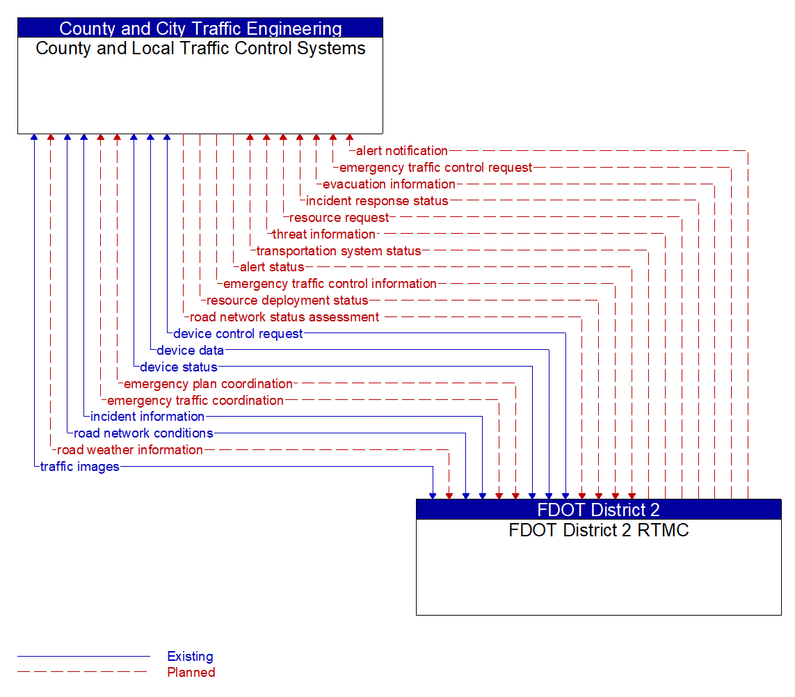 Architecture Flow Diagram: FDOT District 2 RTMC <--> County and Local Traffic Control Systems