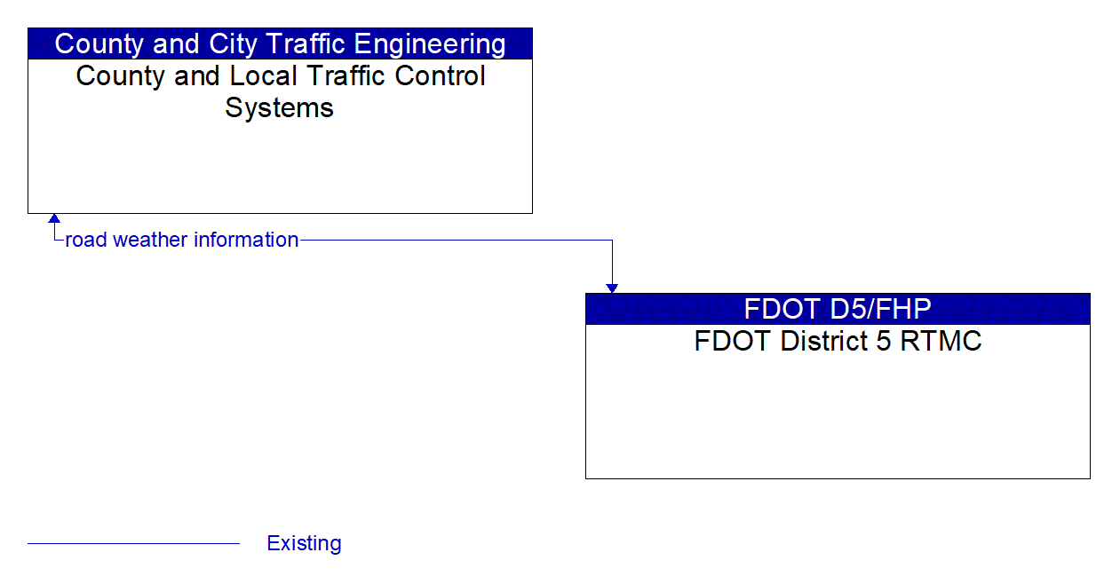 Architecture Flow Diagram: FDOT District 5 RTMC <--> County and Local Traffic Control Systems