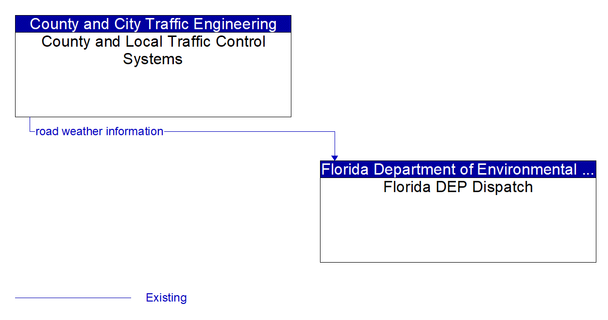Architecture Flow Diagram: County and Local Traffic Control Systems <--> Florida DEP Dispatch