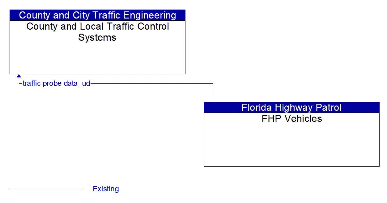 Architecture Flow Diagram: FHP Vehicles <--> County and Local Traffic Control Systems