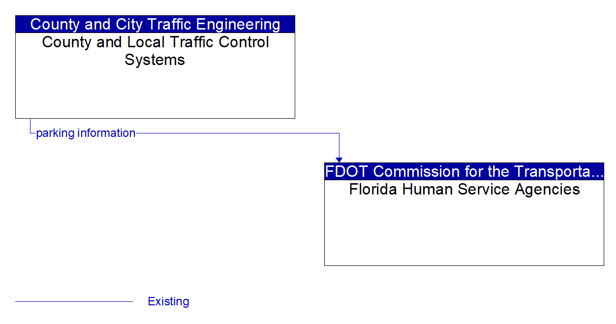 Architecture Flow Diagram: County and Local Traffic Control Systems <--> Florida Human Service Agencies