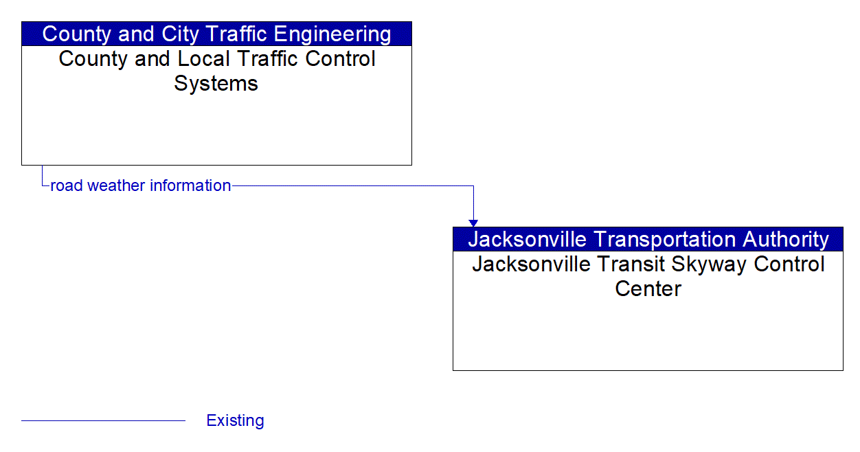 Architecture Flow Diagram: County and Local Traffic Control Systems <--> Jacksonville Transit Skyway Control Center