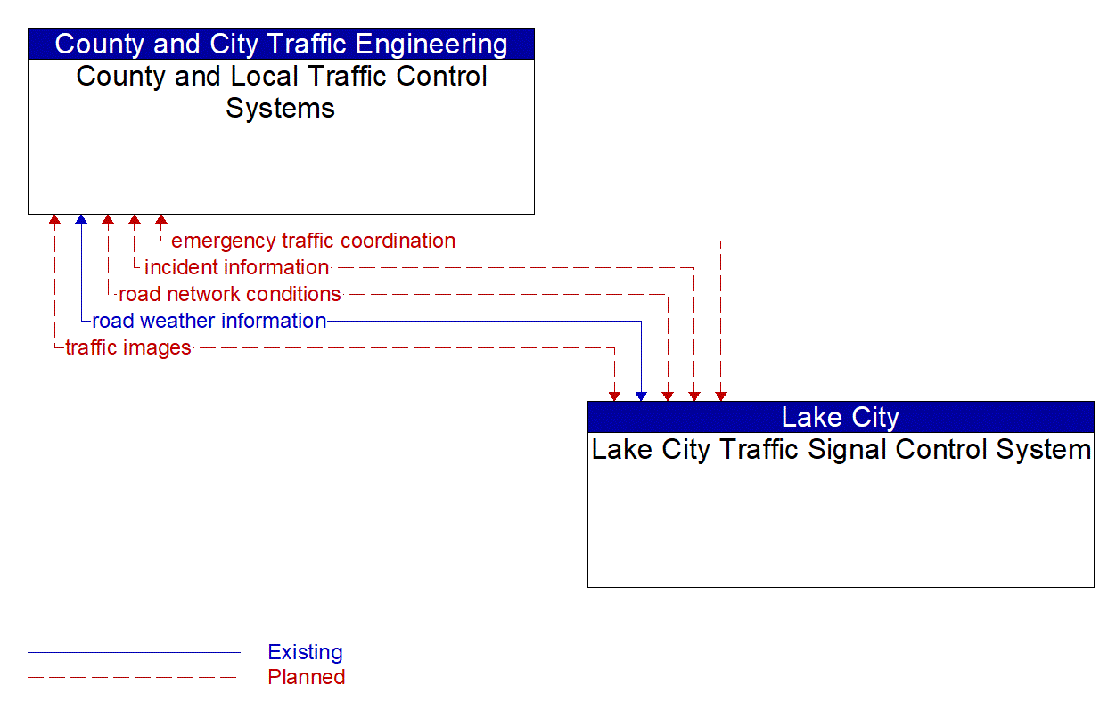 Architecture Flow Diagram: Lake City Traffic Signal Control System <--> County and Local Traffic Control Systems