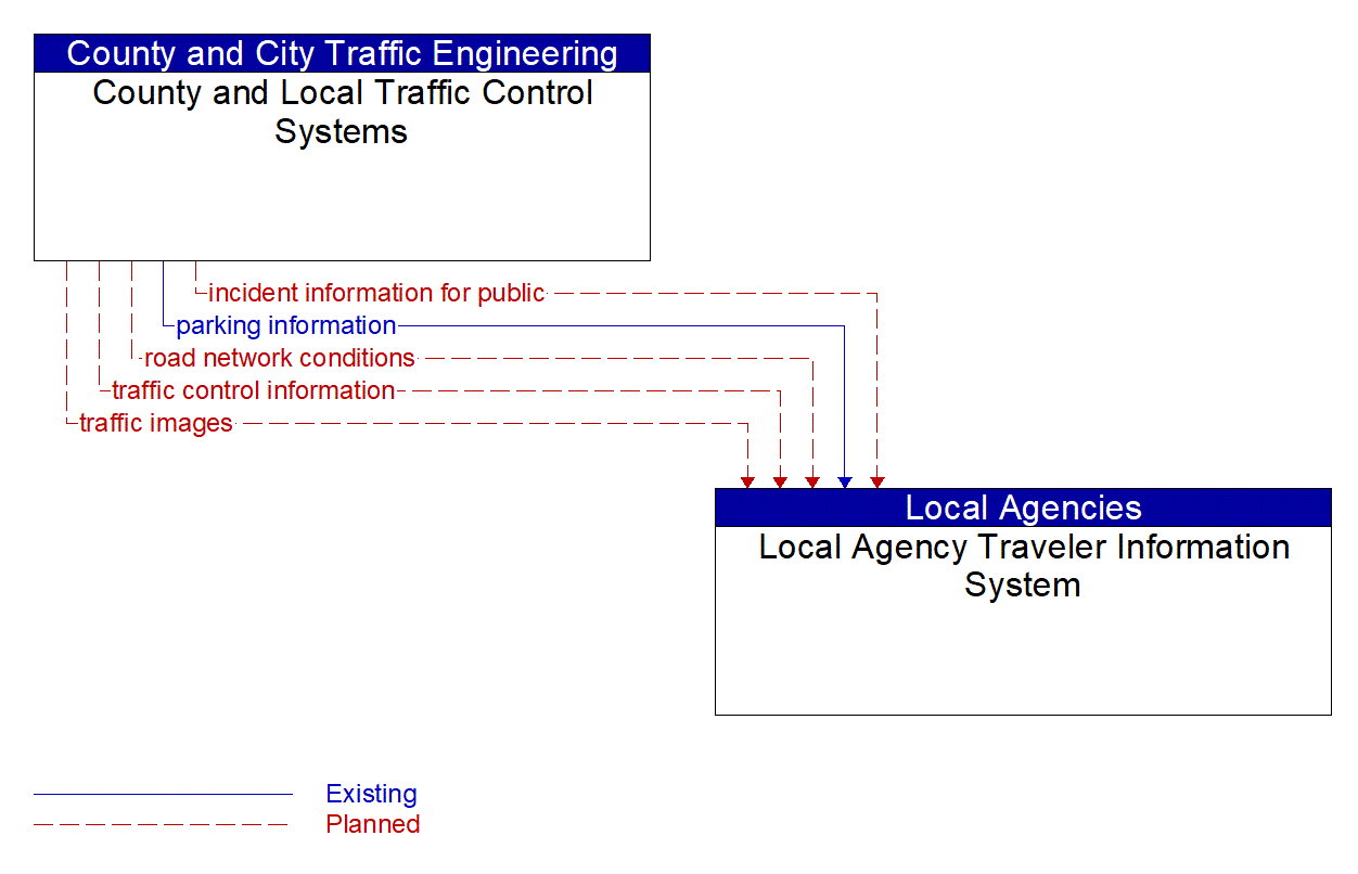 Architecture Flow Diagram: County and Local Traffic Control Systems <--> Local Agency Traveler Information System