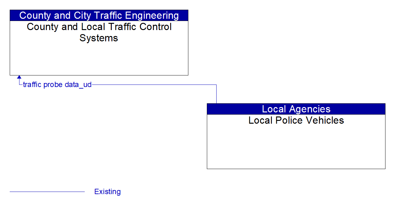 Architecture Flow Diagram: Local Police Vehicles <--> County and Local Traffic Control Systems