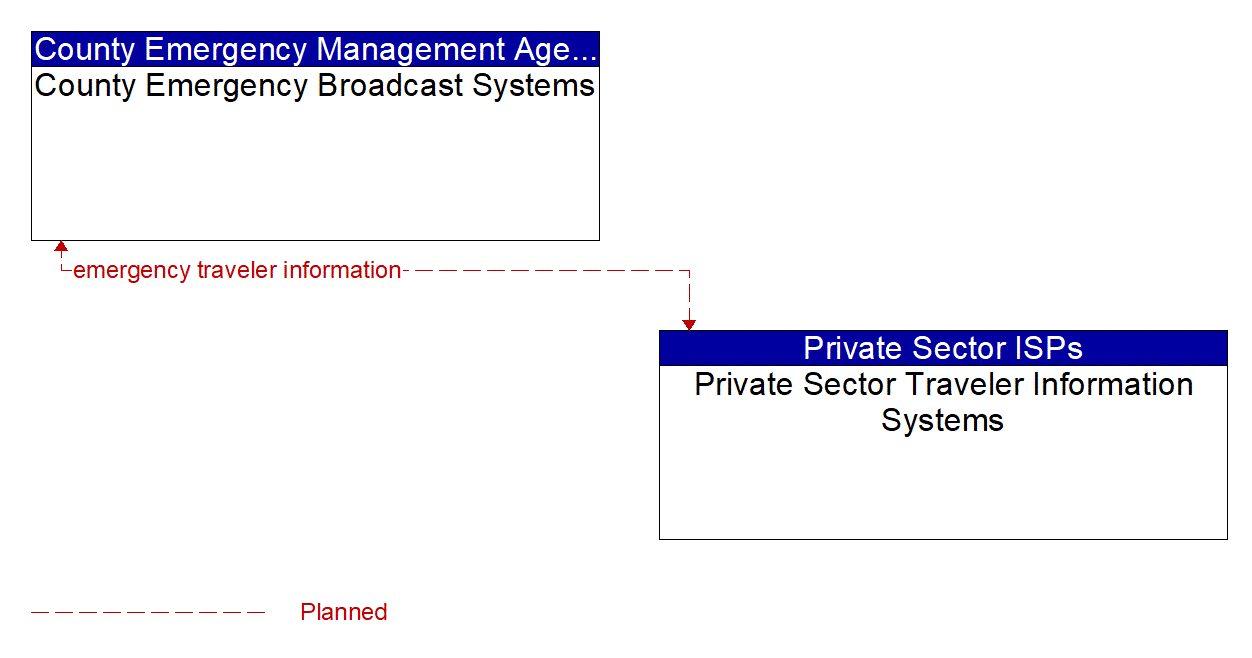 Architecture Flow Diagram: Private Sector Traveler Information Systems <--> County Emergency Broadcast Systems