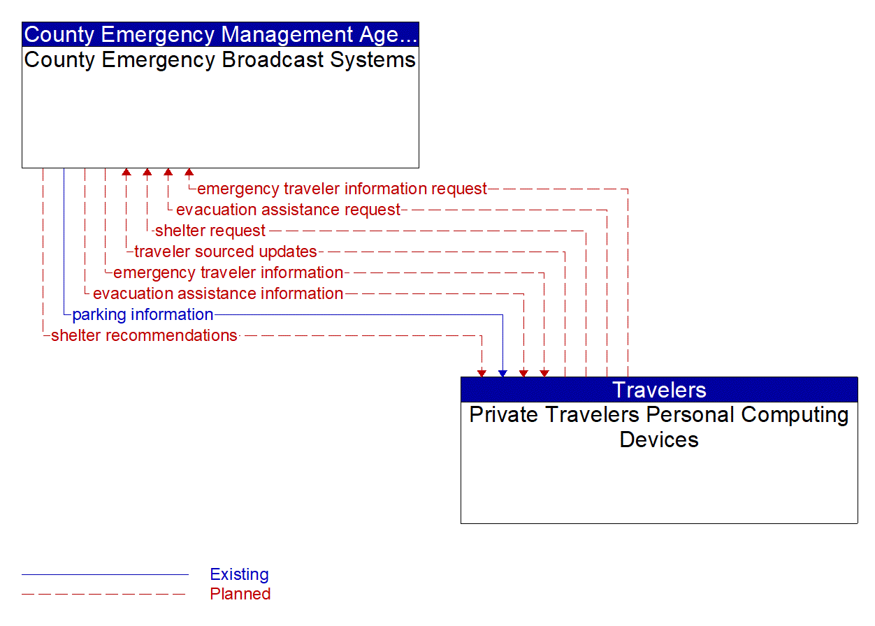 Architecture Flow Diagram: Private Travelers Personal Computing Devices <--> County Emergency Broadcast Systems