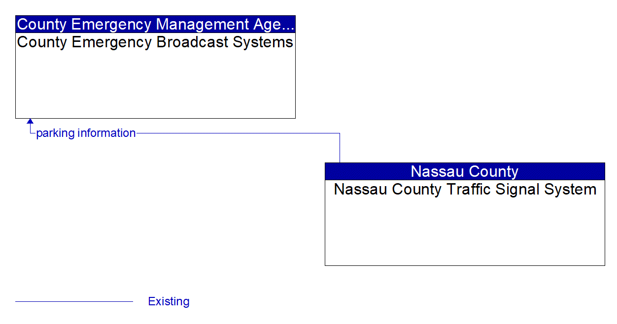Architecture Flow Diagram: Nassau County Traffic Signal System <--> County Emergency Broadcast Systems