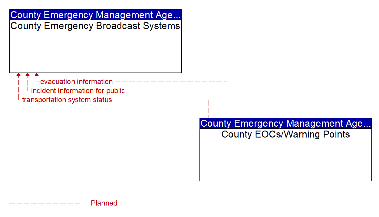 Architecture Flow Diagram: County EOCs/Warning Points <--> County Emergency Broadcast Systems