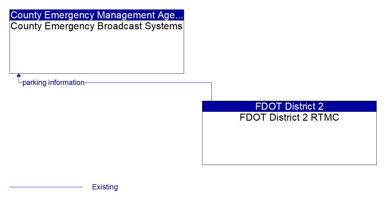Architecture Flow Diagram: FDOT District 2 RTMC <--> County Emergency Broadcast Systems