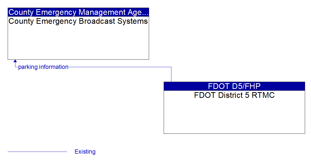 Architecture Flow Diagram: FDOT District 5 RTMC <--> County Emergency Broadcast Systems