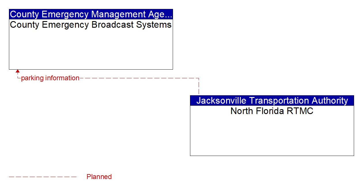 Architecture Flow Diagram: North Florida RTMC <--> County Emergency Broadcast Systems