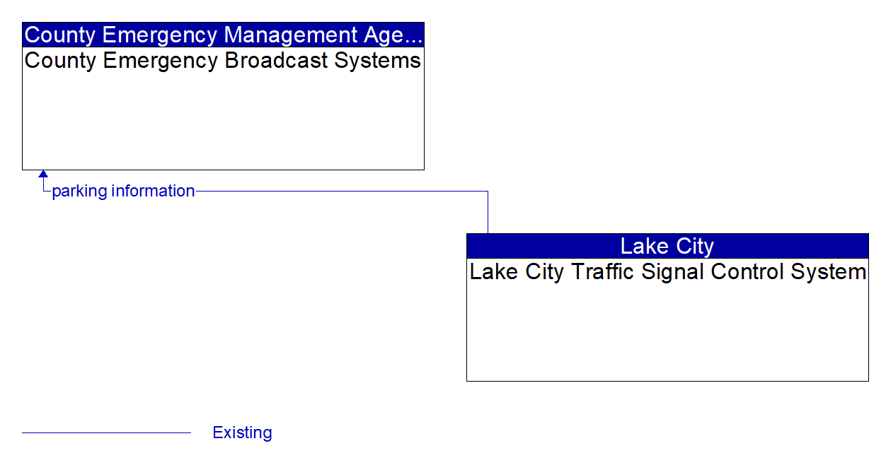 Architecture Flow Diagram: Lake City Traffic Signal Control System <--> County Emergency Broadcast Systems