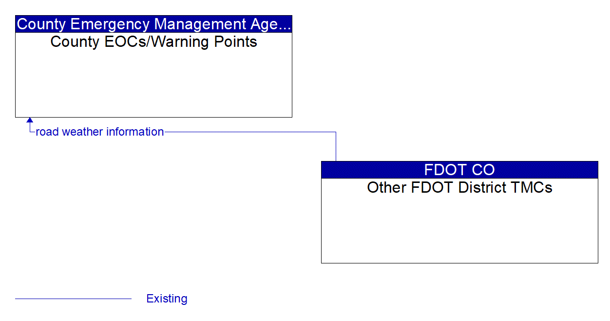 Architecture Flow Diagram: Other FDOT District TMCs <--> County EOCs/Warning Points