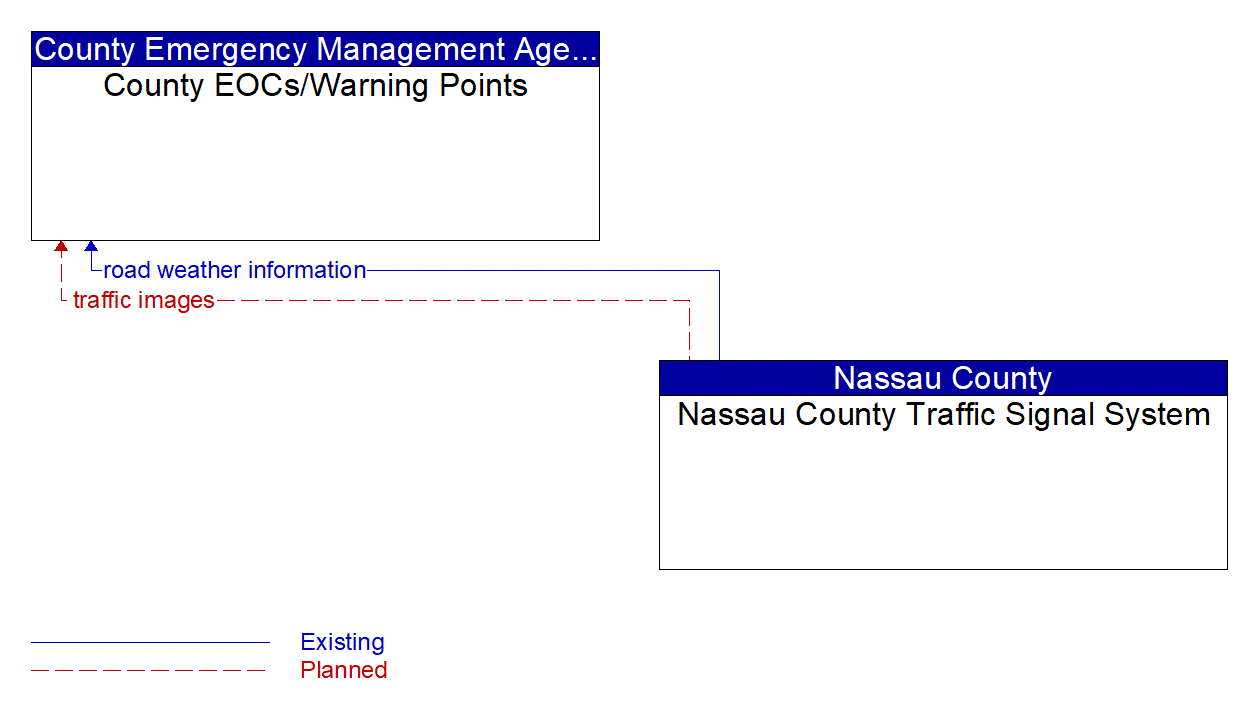 Architecture Flow Diagram: Nassau County Traffic Signal System <--> County EOCs/Warning Points