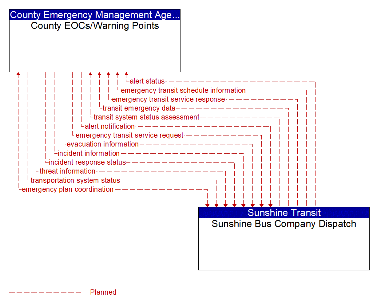 Architecture Flow Diagram: Sunshine Bus Company Dispatch <--> County EOCs/Warning Points