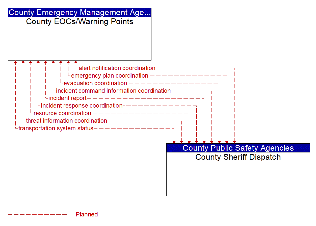 Architecture Flow Diagram: County Sheriff Dispatch <--> County EOCs/Warning Points