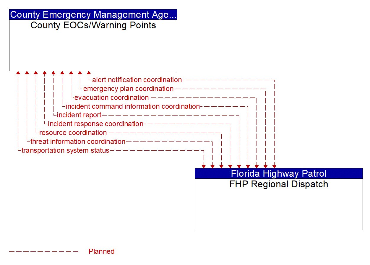 Architecture Flow Diagram: FHP Regional Dispatch <--> County EOCs/Warning Points