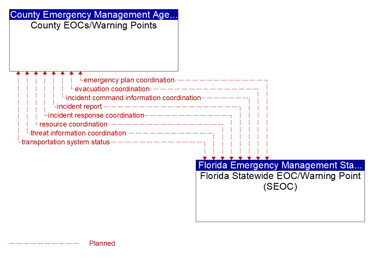 Architecture Flow Diagram: Florida Statewide EOC/Warning Point (SEOC) <--> County EOCs/Warning Points