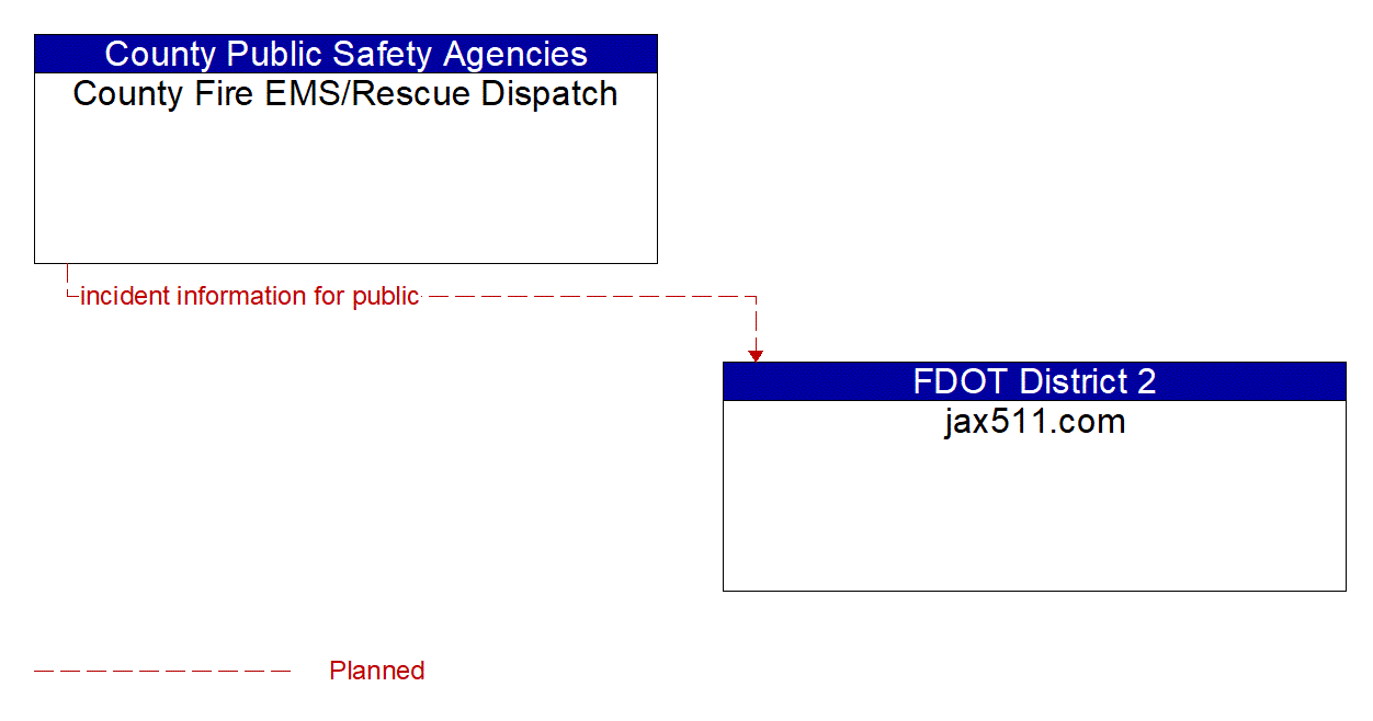 Architecture Flow Diagram: County Fire EMS/Rescue Dispatch <--> jax511.com
