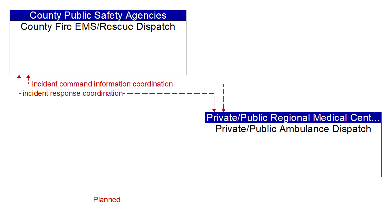 Architecture Flow Diagram: Private/Public Ambulance Dispatch <--> County Fire EMS/Rescue Dispatch