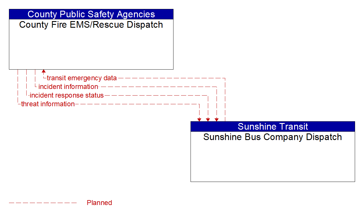 Architecture Flow Diagram: Sunshine Bus Company Dispatch <--> County Fire EMS/Rescue Dispatch