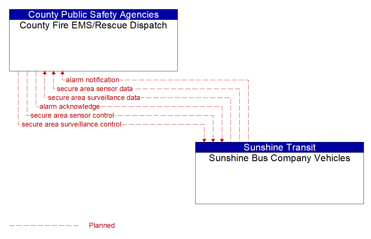 Architecture Flow Diagram: Sunshine Bus Company Vehicles <--> County Fire EMS/Rescue Dispatch