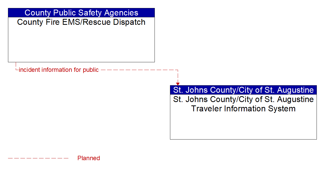 Architecture Flow Diagram: County Fire EMS/Rescue Dispatch <--> St. Johns County/City of St. Augustine Traveler Information System