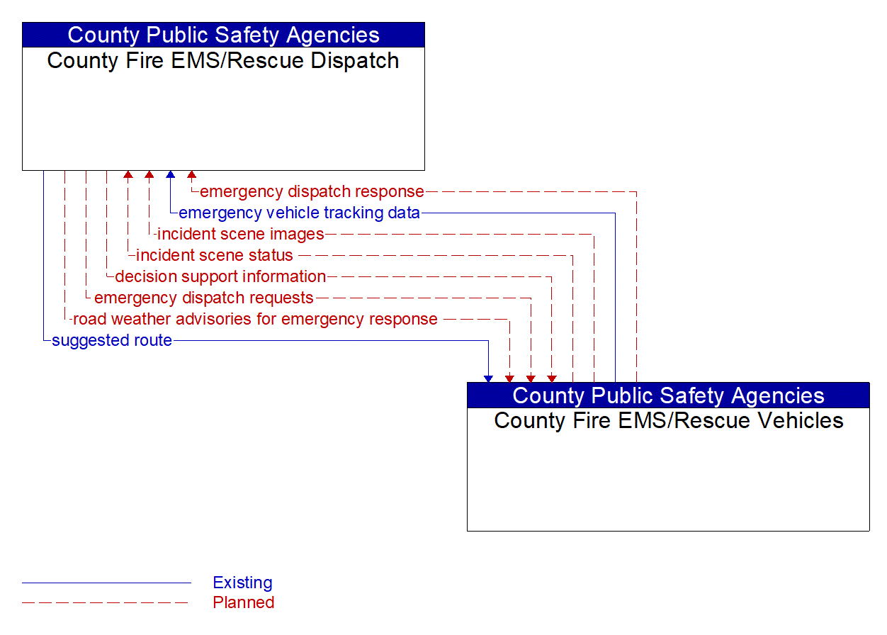 Architecture Flow Diagram: County Fire EMS/Rescue Vehicles <--> County Fire EMS/Rescue Dispatch