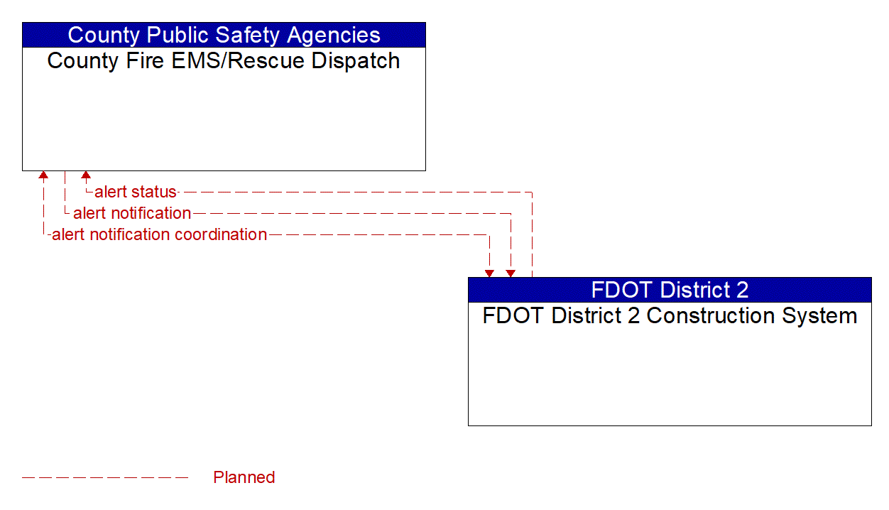 Architecture Flow Diagram: FDOT District 2 Construction System <--> County Fire EMS/Rescue Dispatch
