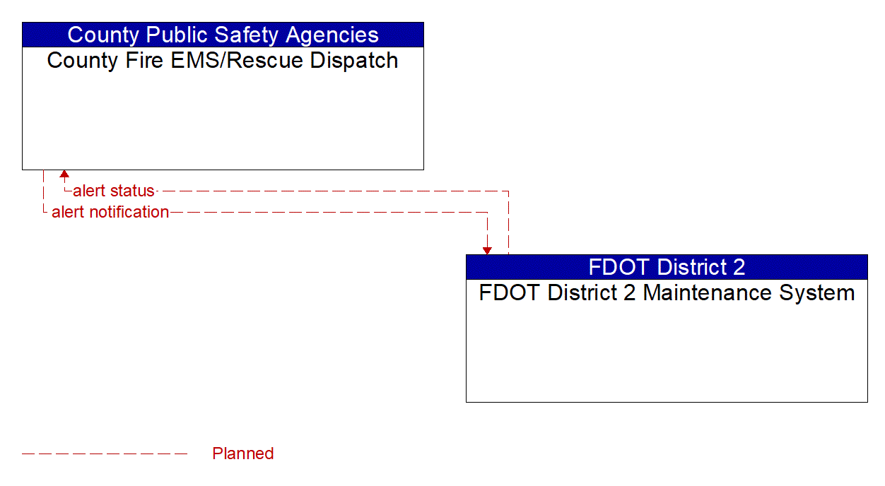 Architecture Flow Diagram: FDOT District 2 Maintenance System <--> County Fire EMS/Rescue Dispatch