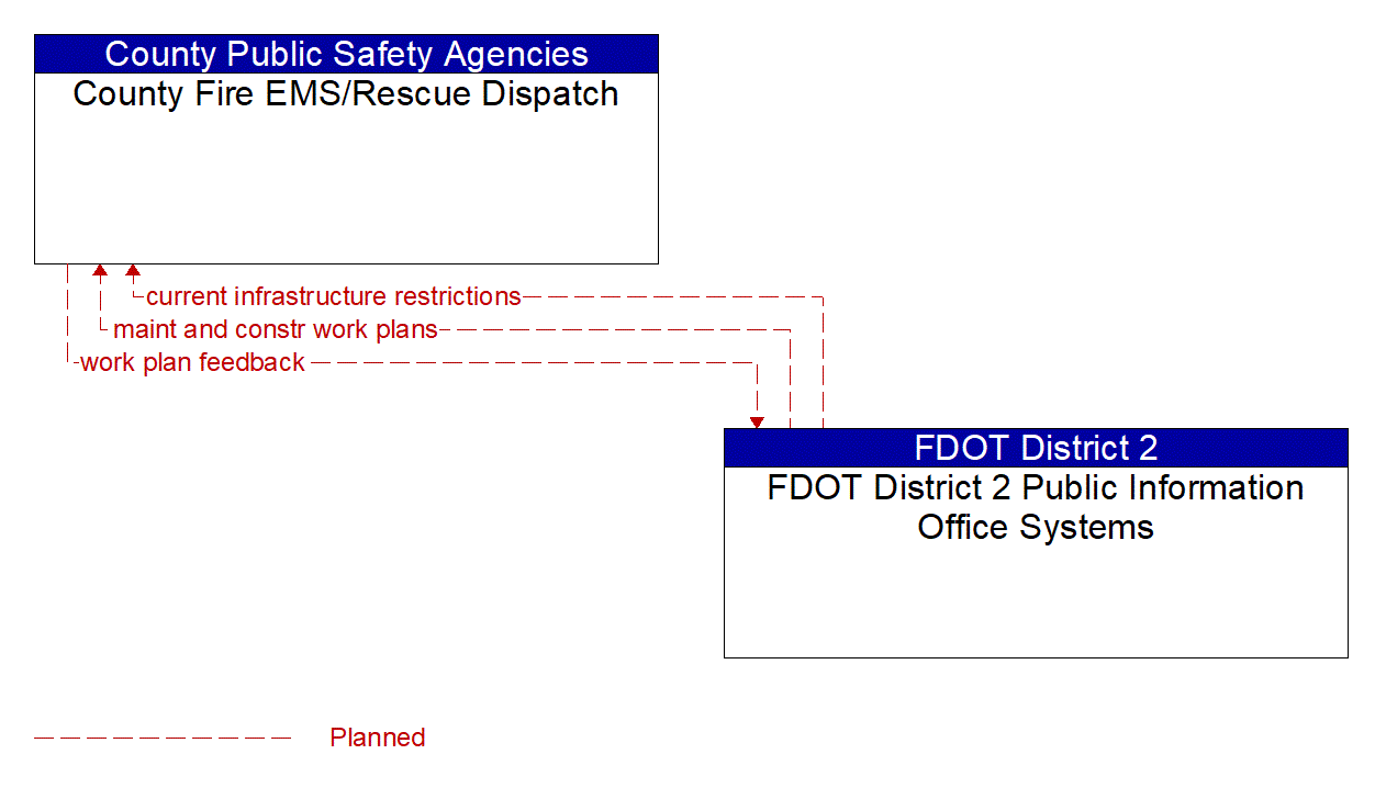 Architecture Flow Diagram: FDOT District 2 Public Information Office Systems <--> County Fire EMS/Rescue Dispatch